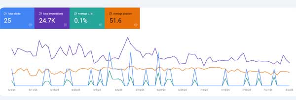 performance data